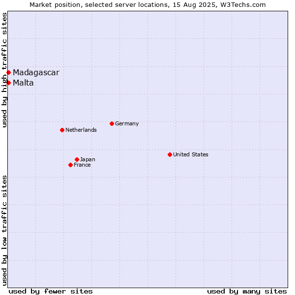 Market position of Malta vs. Madagascar