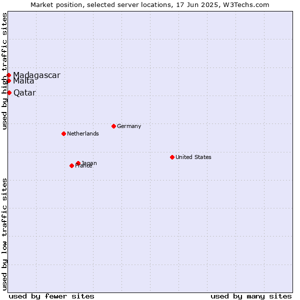 Market position of Qatar vs. Malta vs. Madagascar