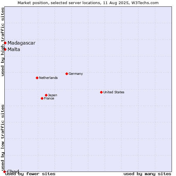 Market position of Malta vs. Madagascar vs. Chad