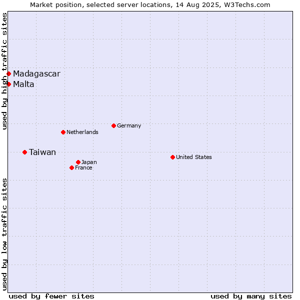 Market position of Taiwan vs. Malta vs. Madagascar