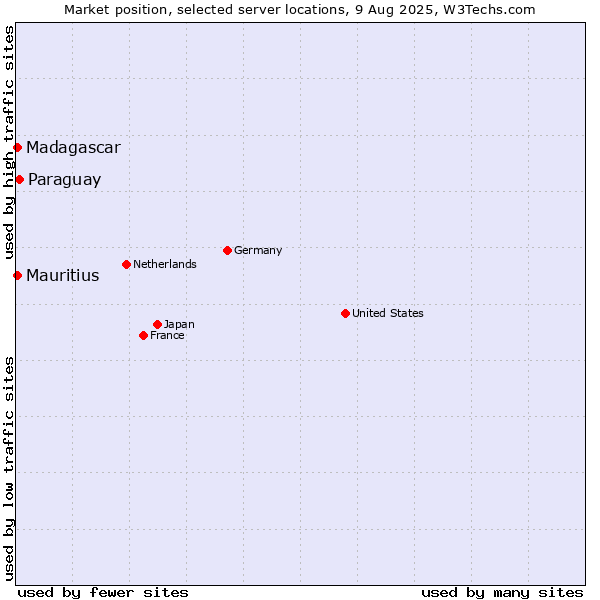 Market position of Paraguay vs. Mauritius vs. Madagascar