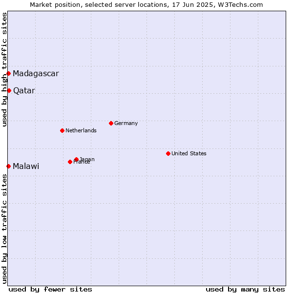 Market position of Qatar vs. Malawi vs. Madagascar