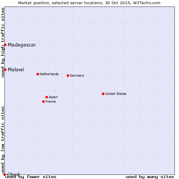 Market position of Malawi vs. Madagascar vs. Chad