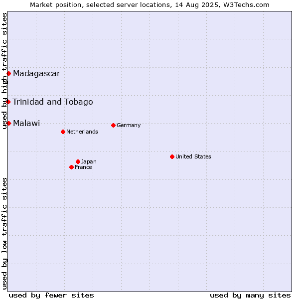 Market position of Malawi vs. Madagascar vs. Trinidad and Tobago