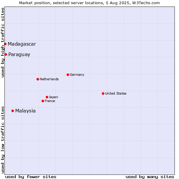 Market position of Malaysia vs. Paraguay vs. Madagascar