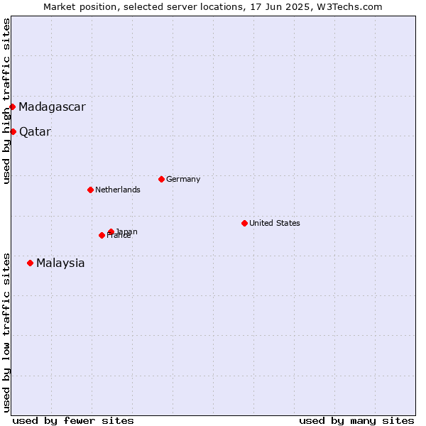 Market position of Malaysia vs. Qatar vs. Madagascar