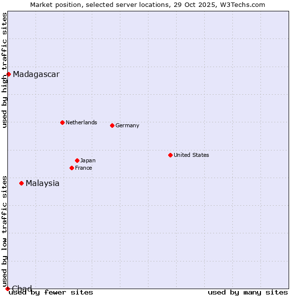 Market position of Malaysia vs. Madagascar vs. Chad