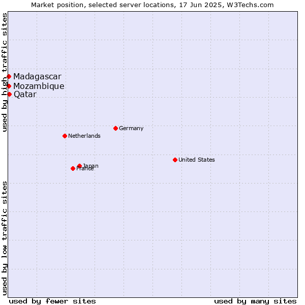 Market position of Qatar vs. Mozambique vs. Madagascar