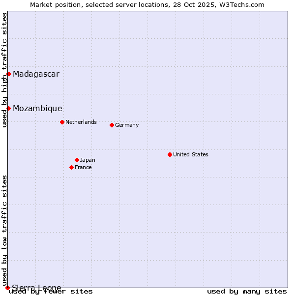 Market position of Mozambique vs. Madagascar vs. Sierra Leone