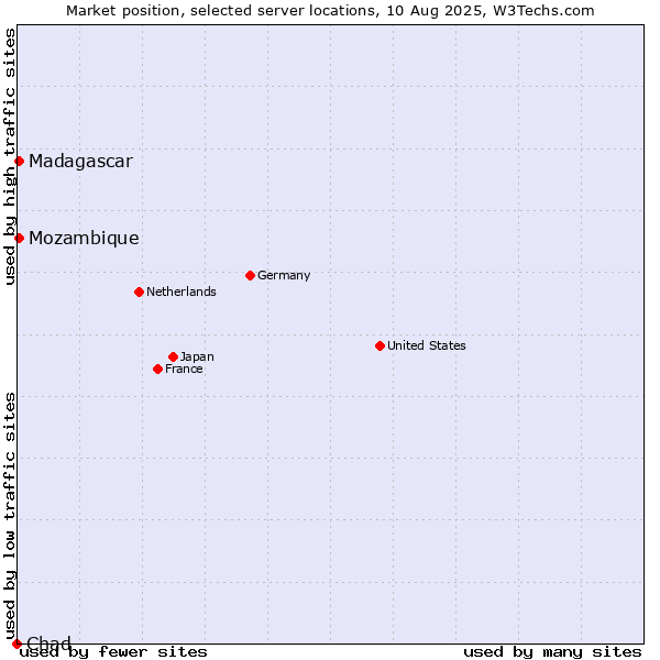 Market position of Mozambique vs. Madagascar vs. Chad