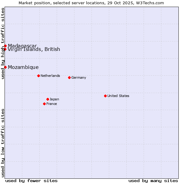 Market position of Mozambique vs. Madagascar vs. Virgin Islands, British