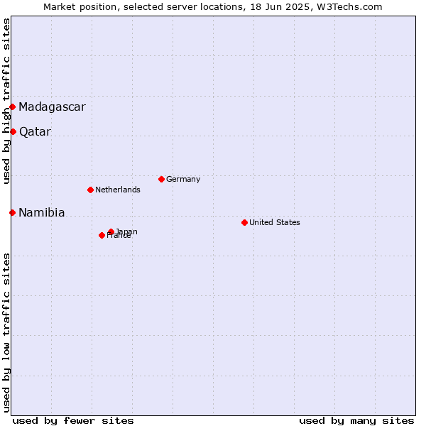 Market position of Qatar vs. Namibia vs. Madagascar