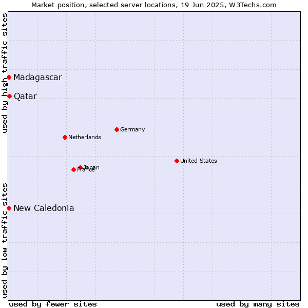 Market position of Qatar vs. New Caledonia vs. Madagascar