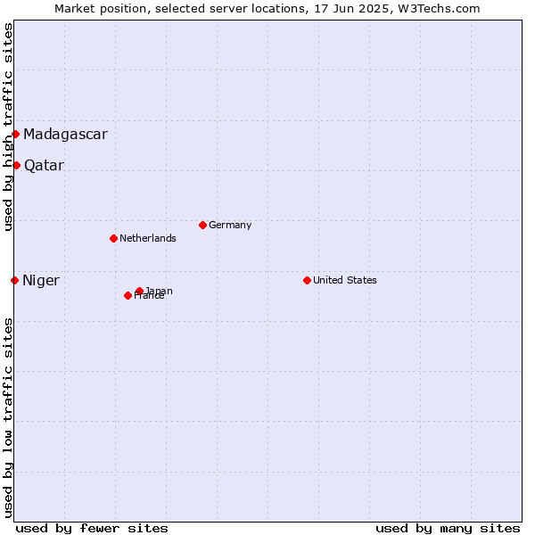Market position of Qatar vs. Madagascar vs. Niger