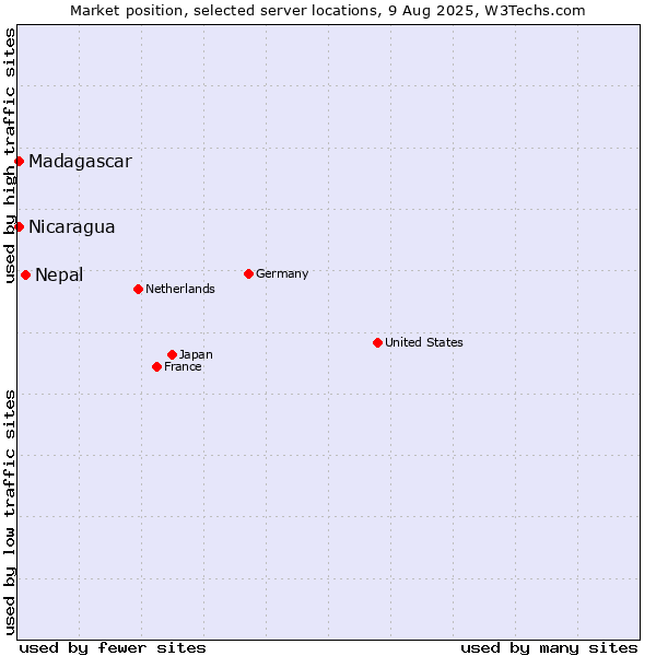 Market position of Nepal vs. Nicaragua vs. Madagascar