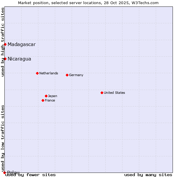 Market position of Nicaragua vs. Madagascar vs. Palau