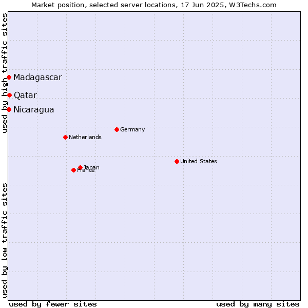 Market position of Qatar vs. Nicaragua vs. Madagascar