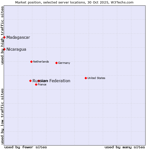Market position of Russian Federation vs. Nicaragua vs. Madagascar