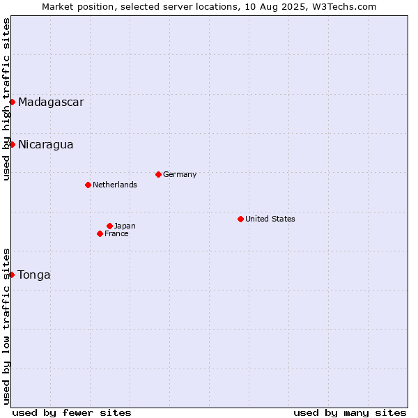 Market position of Nicaragua vs. Madagascar vs. Tonga
