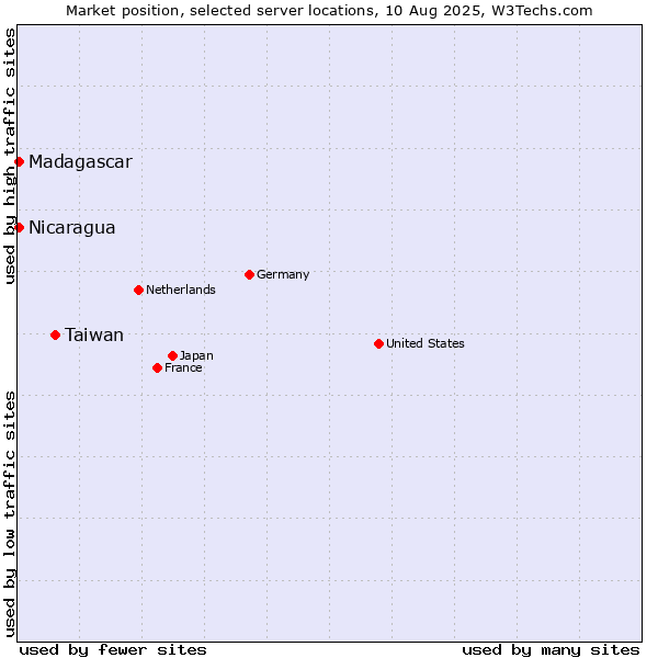 Market position of Taiwan vs. Nicaragua vs. Madagascar