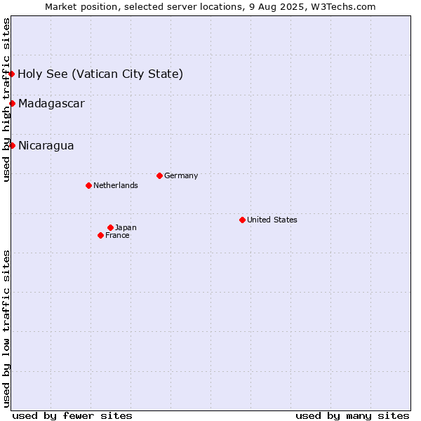 Market position of Nicaragua vs. Madagascar vs. Holy See (Vatican City State)