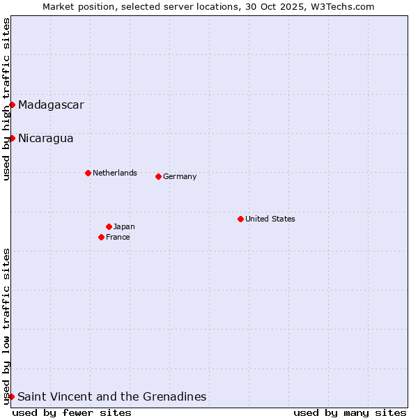 Market position of Nicaragua vs. Madagascar vs. Saint Vincent and the Grenadines