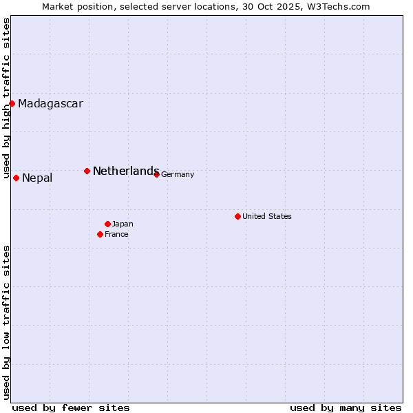 Market position of Netherlands vs. Nepal vs. Madagascar