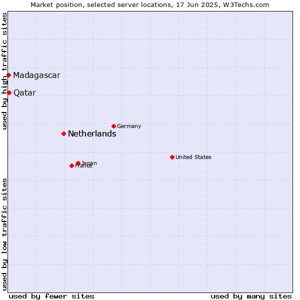 Market position of Netherlands vs. Qatar vs. Madagascar