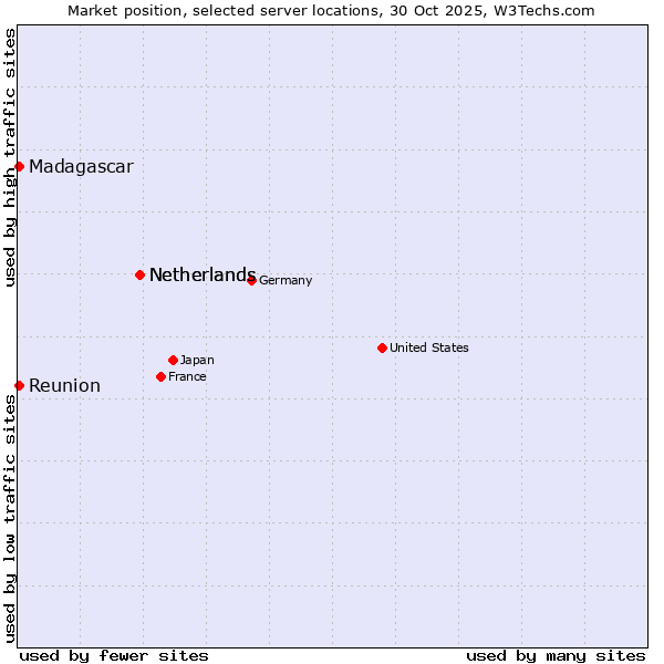 Market position of Netherlands vs. Reunion vs. Madagascar