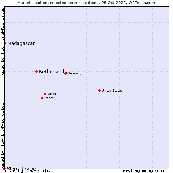 Market position of Netherlands vs. Madagascar vs. Sierra Leone
