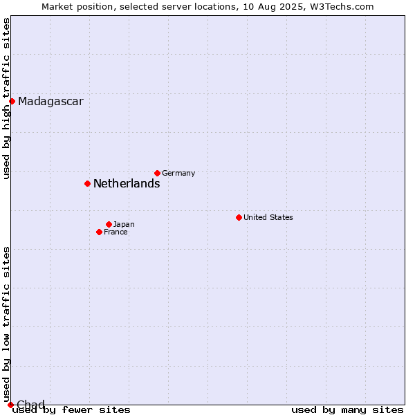 Market position of Netherlands vs. Madagascar vs. Chad