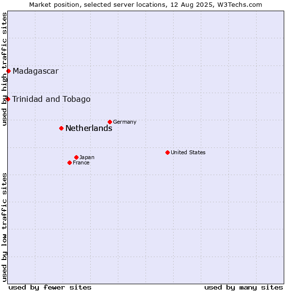 Market position of Netherlands vs. Madagascar vs. Trinidad and Tobago