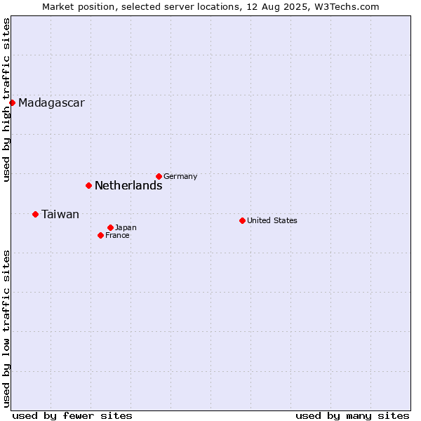 Market position of Netherlands vs. Taiwan vs. Madagascar