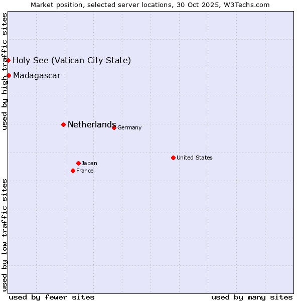 Market position of Netherlands vs. Madagascar vs. Holy See (Vatican City State)