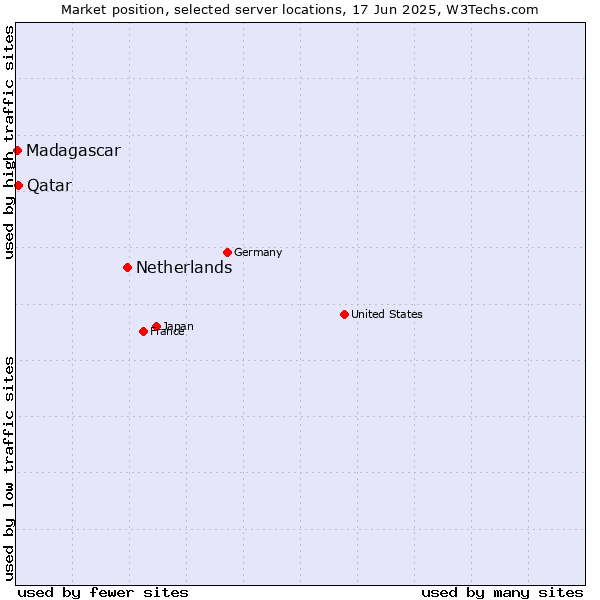 Market position of Netherlands and territories vs. Qatar vs. Madagascar