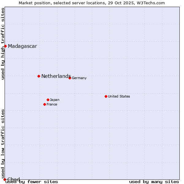 Market position of Netherlands and territories vs. Madagascar vs. Chad