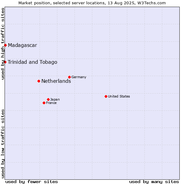Market position of Netherlands and territories vs. Madagascar vs. Trinidad and Tobago