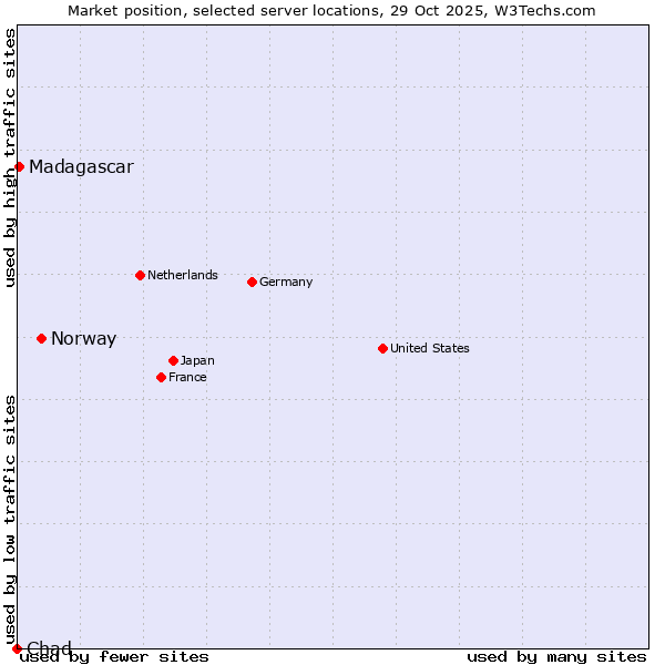 Market position of Norway vs. Madagascar vs. Chad