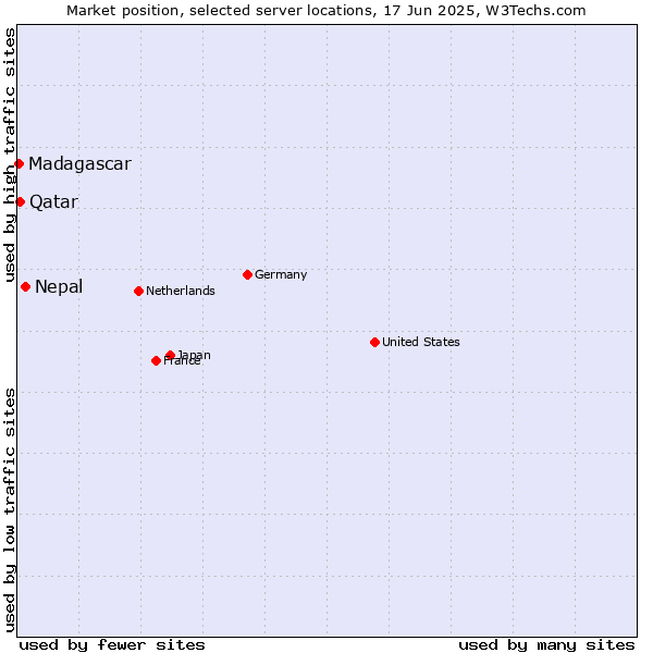 Market position of Nepal vs. Qatar vs. Madagascar