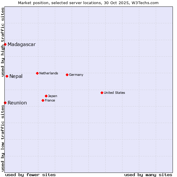 Market position of Nepal vs. Reunion vs. Madagascar