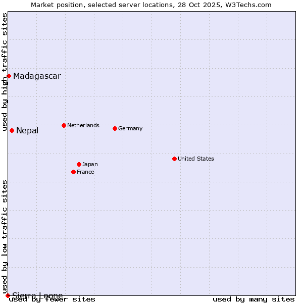 Market position of Nepal vs. Madagascar vs. Sierra Leone