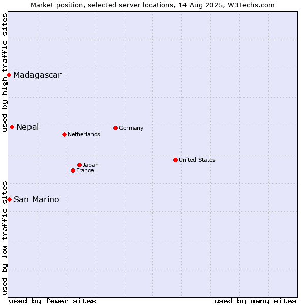 Market position of Nepal vs. San Marino vs. Madagascar
