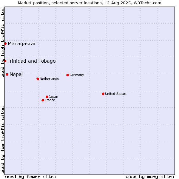 Market position of Nepal vs. Madagascar vs. Trinidad and Tobago