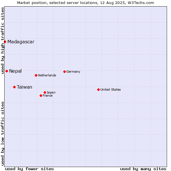 Market position of Taiwan vs. Nepal vs. Madagascar