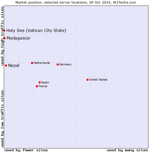 Market position of Nepal vs. Madagascar vs. Holy See (Vatican City State)