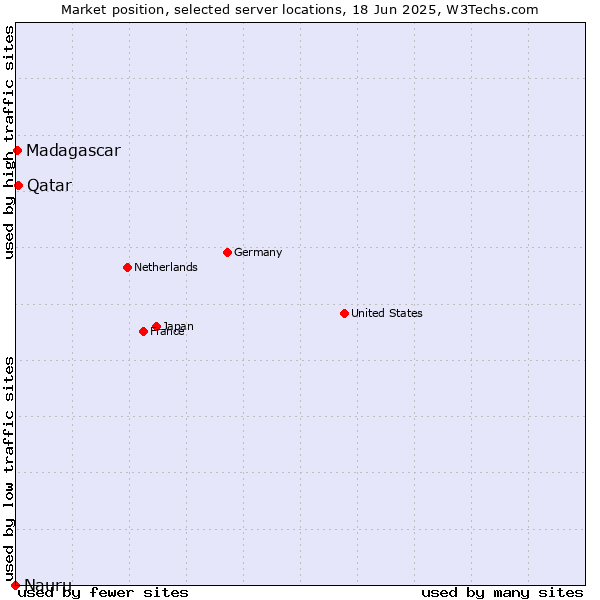 Market position of Qatar vs. Madagascar vs. Nauru