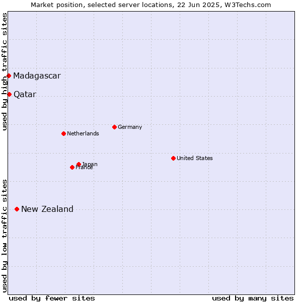 Market position of New Zealand vs. Qatar vs. Madagascar