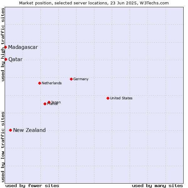 Market position of New Zealand and territories vs. Qatar vs. Madagascar