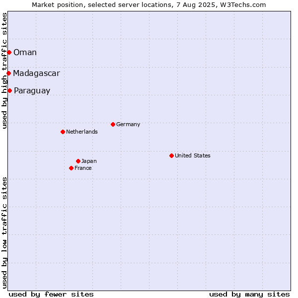 Market position of Paraguay vs. Oman vs. Madagascar