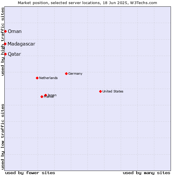 Market position of Qatar vs. Oman vs. Madagascar